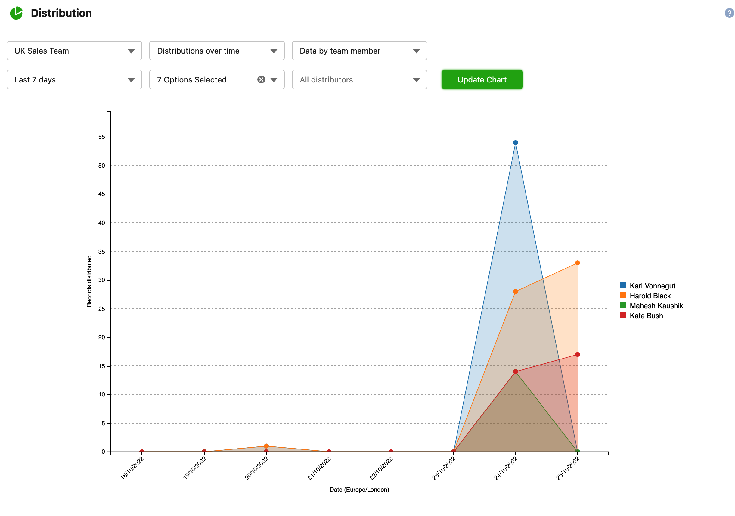 Analytics allow you to see an overview of how Distribution Engine has been performing over a period of time.